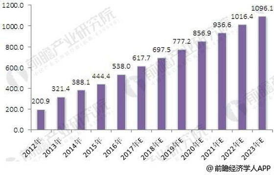 我國(guó)辦公家具行業(yè)銷售規(guī)模